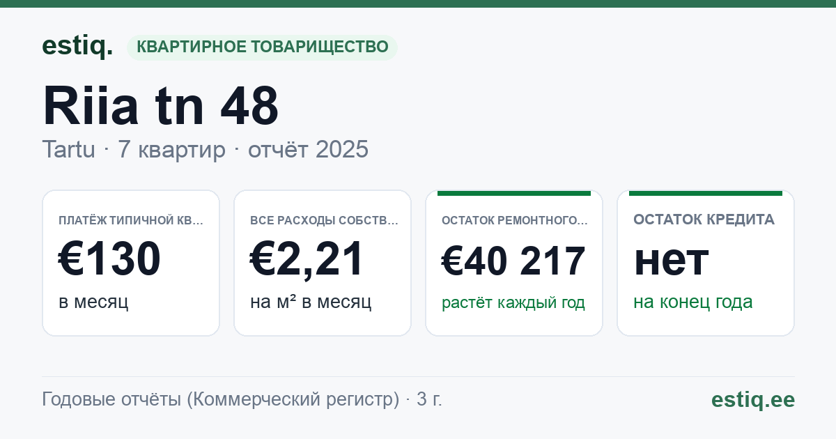 Tartu linn, Riia tn 48 korteriühistu: основные показатели 2025 — типичная квартира €130 в месяц