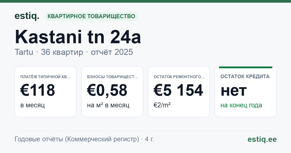 Tartu linn, Kastani tn 24a korteriühistu: основные показатели 2025 — типичная квартира €118 в месяц