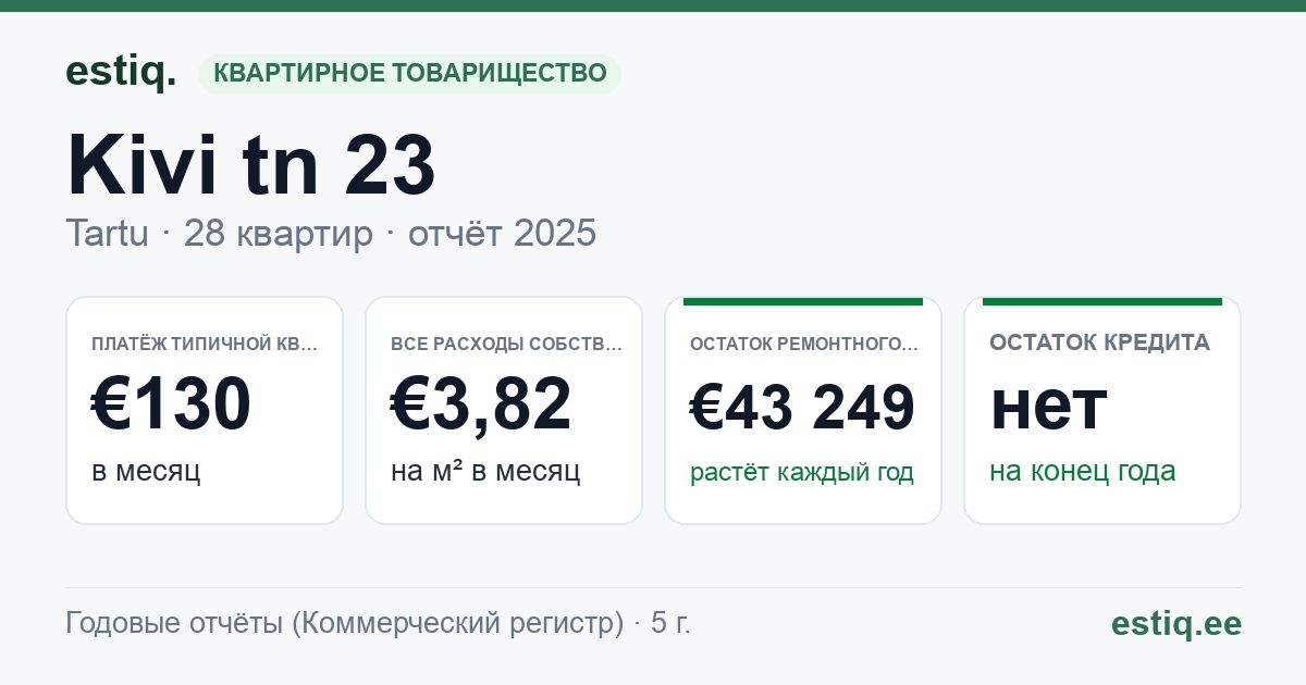 Tartu linn, Kivi tn 23 korteriühistu: основные показатели 2025 — типичная квартира €130 в месяц