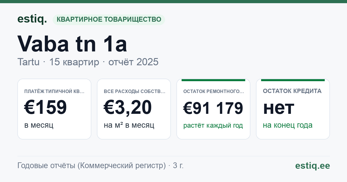 Tartu linn, Vaba tn 1a // Võru tn 118 korteriühistu: основные показатели 2025 — типичная квартира €159 в месяц