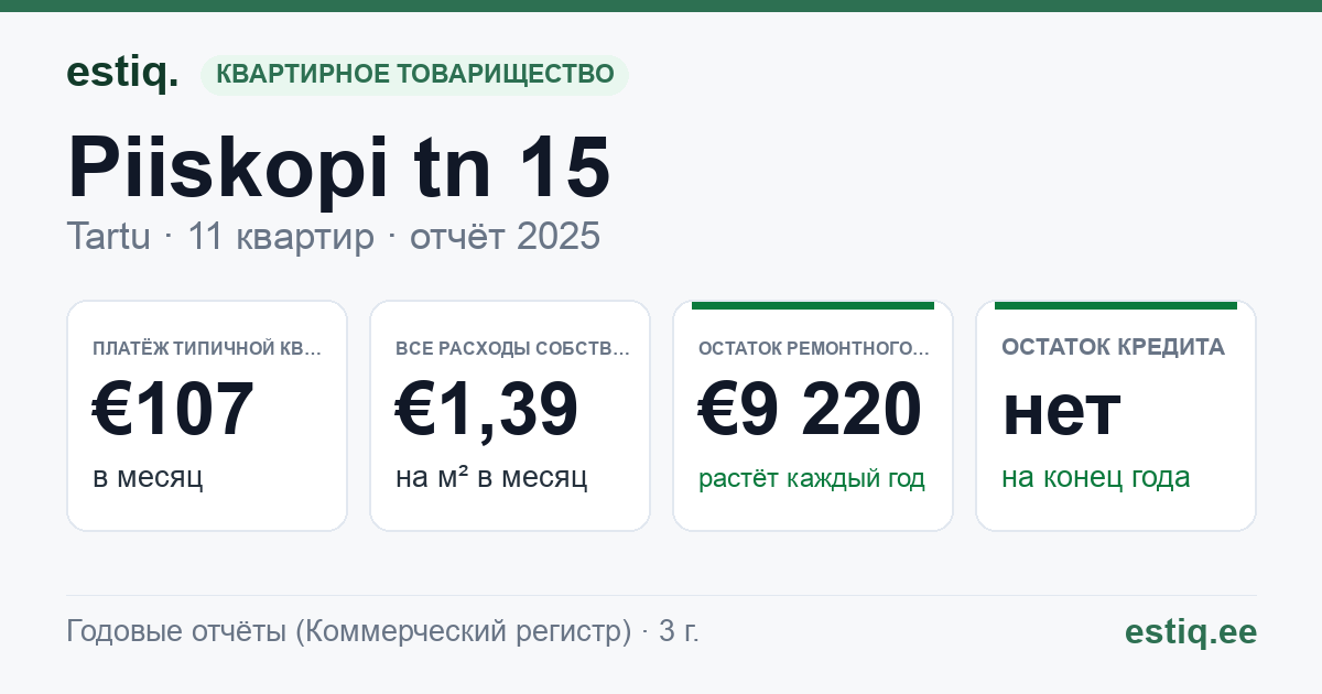 Tartu linn, Piiskopi tn 15 korteriühistu: основные показатели 2025 — типичная квартира €107 в месяц