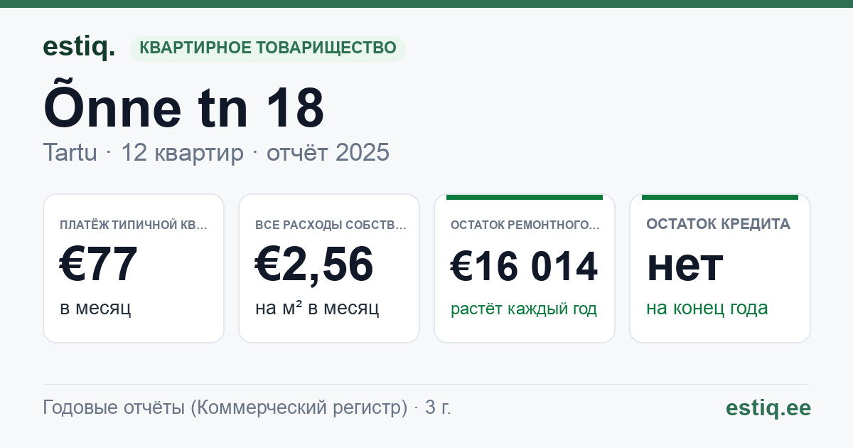 Tartu linn, Õnne tn 18 korteriühistu: основные показатели 2025 — типичная квартира €77 в месяц