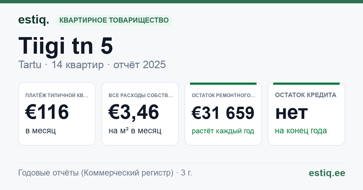 Tartu linn, Tiigi tn 5 korteriühistu: основные показатели 2025 — типичная квартира €116 в месяц