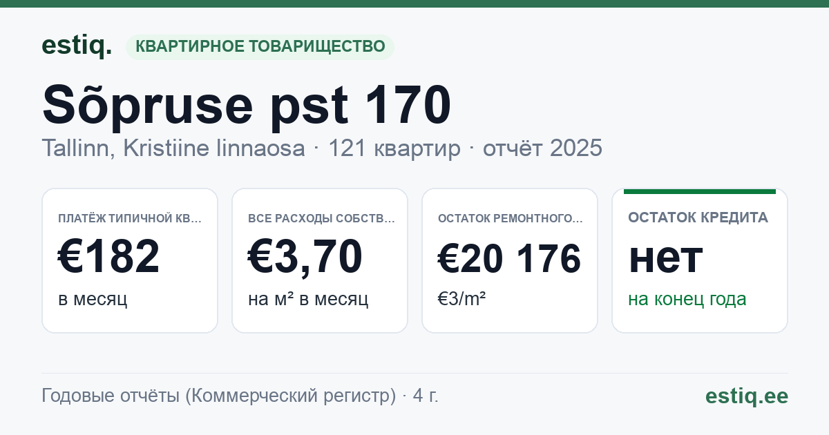 Tallinn, Sõpruse pst 170 // 172 // Varese tn 3 korteriühistu: основные показатели 2025 — типичная квартира €182 в месяц