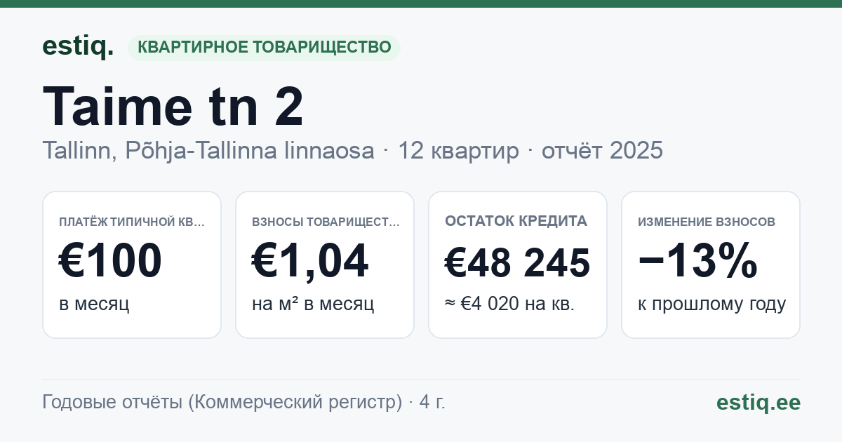 Tallinn, Taime tn 2 korteriühistu: основные показатели 2025 — типичная квартира €100 в месяц