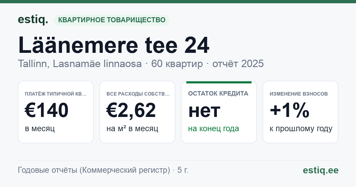Tallinn, Läänemere tee 24 korteriühistu: основные показатели 2025 — типичная квартира €140 в месяц