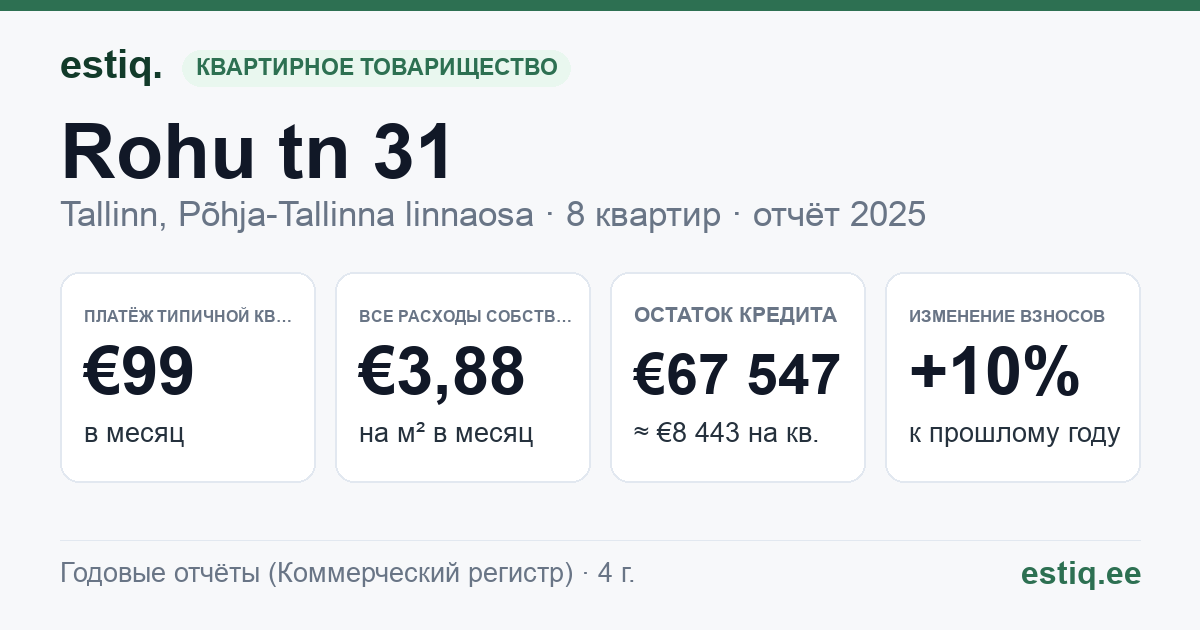 Tallinn, Rohu tn 31 korteriühistu: основные показатели 2025 — типичная квартира €99 в месяц