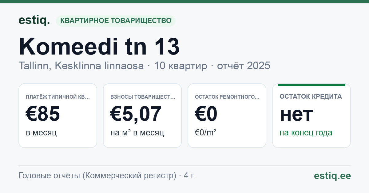 Tallinn, Komeedi tn 13 korteriühistu: основные показатели 2025 — типичная квартира €85 в месяц