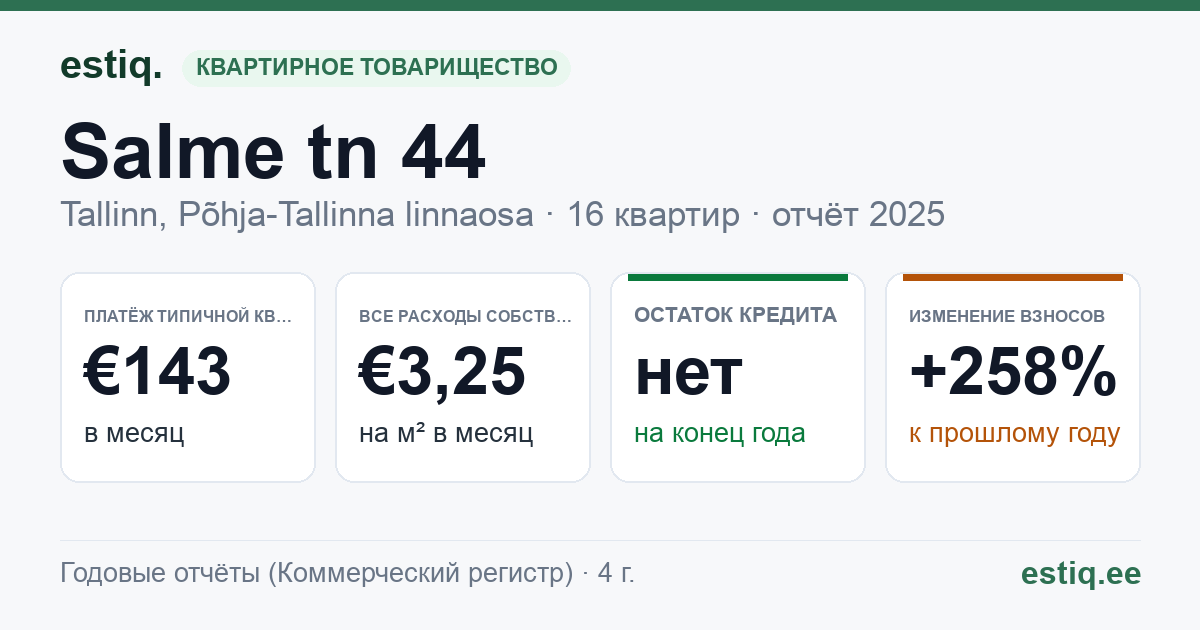 Tallinn, Salme tn 44 korteriühistu: основные показатели 2025 — типичная квартира €143 в месяц