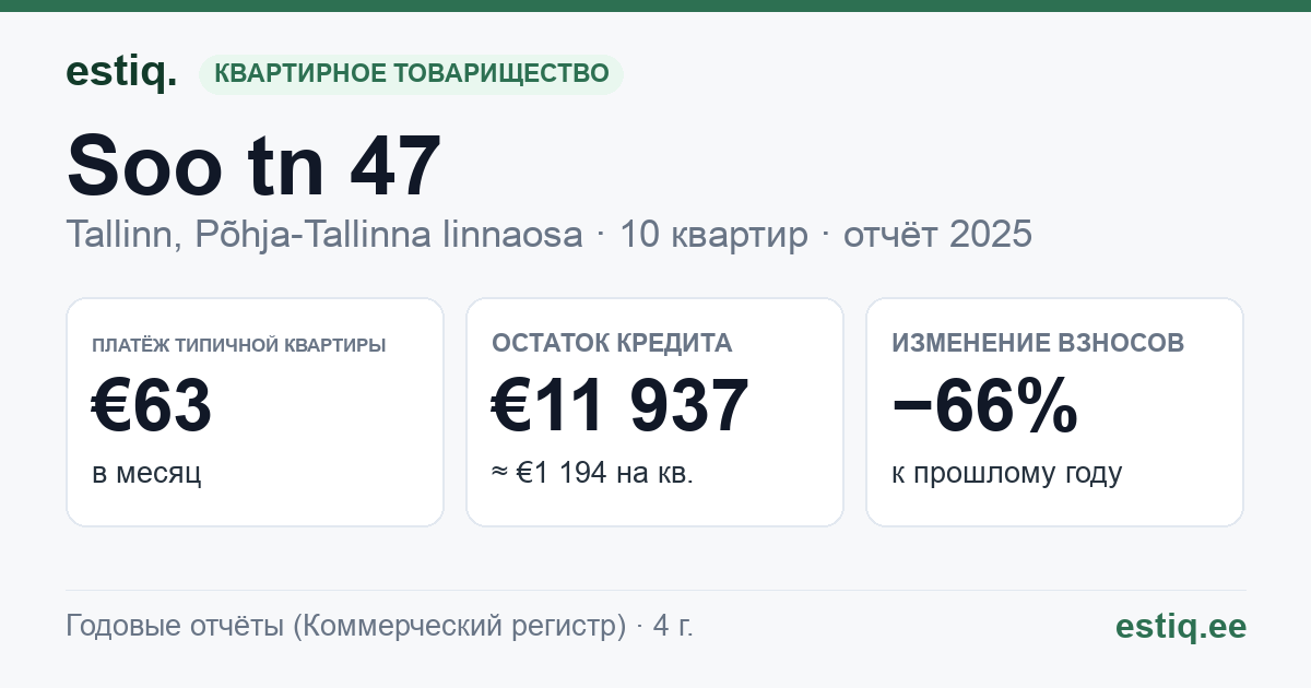 Tallinn, Soo tn 47 korteriühistu: основные показатели 2025 — типичная квартира €63 в месяц