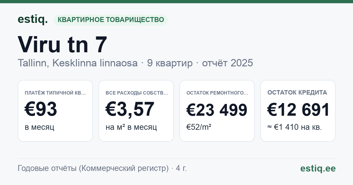 Tallinn, Viru tn 7 korteriühistu: основные показатели 2025 — типичная квартира €93 в месяц