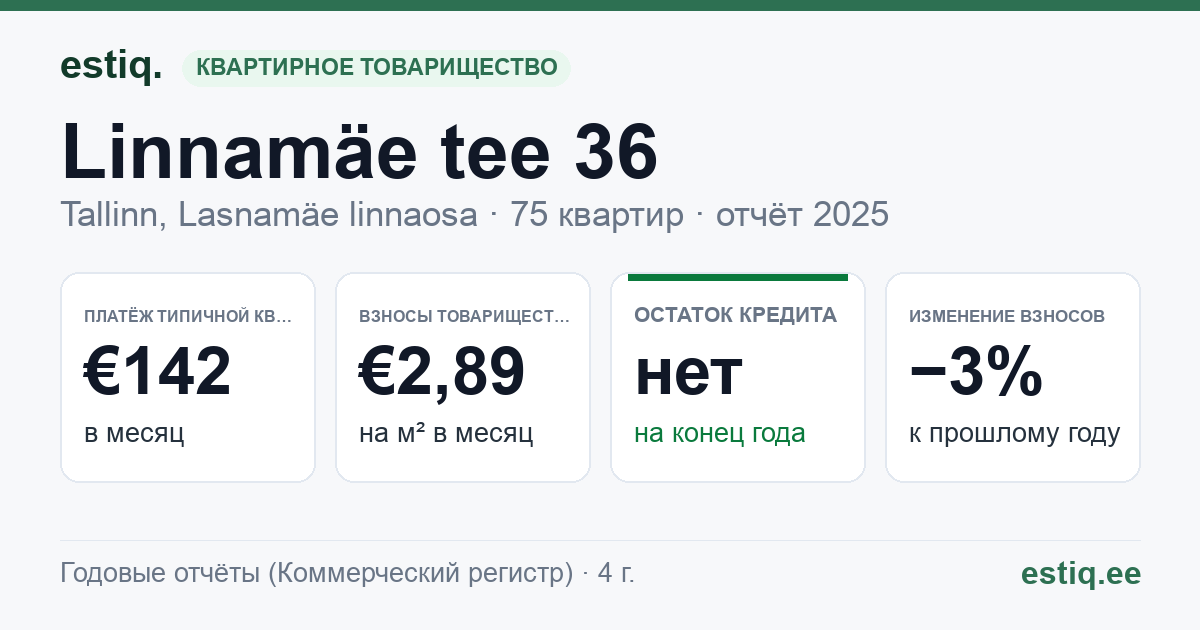 Tallinn, Linnamäe tee 36 korteriühistu: основные показатели 2025 — типичная квартира €142 в месяц