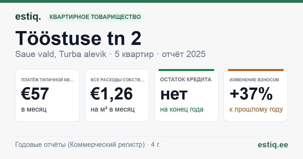 Saue vald, Turba alevik, Tööstuse tn 2 korteriühistu: основные показатели 2025 — типичная квартира €57 в месяц