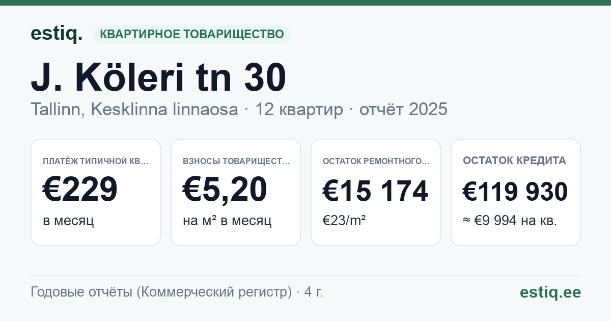 Tallinn, J. Köleri tn 30 korteriühistu: основные показатели 2025 — типичная квартира €229 в месяц