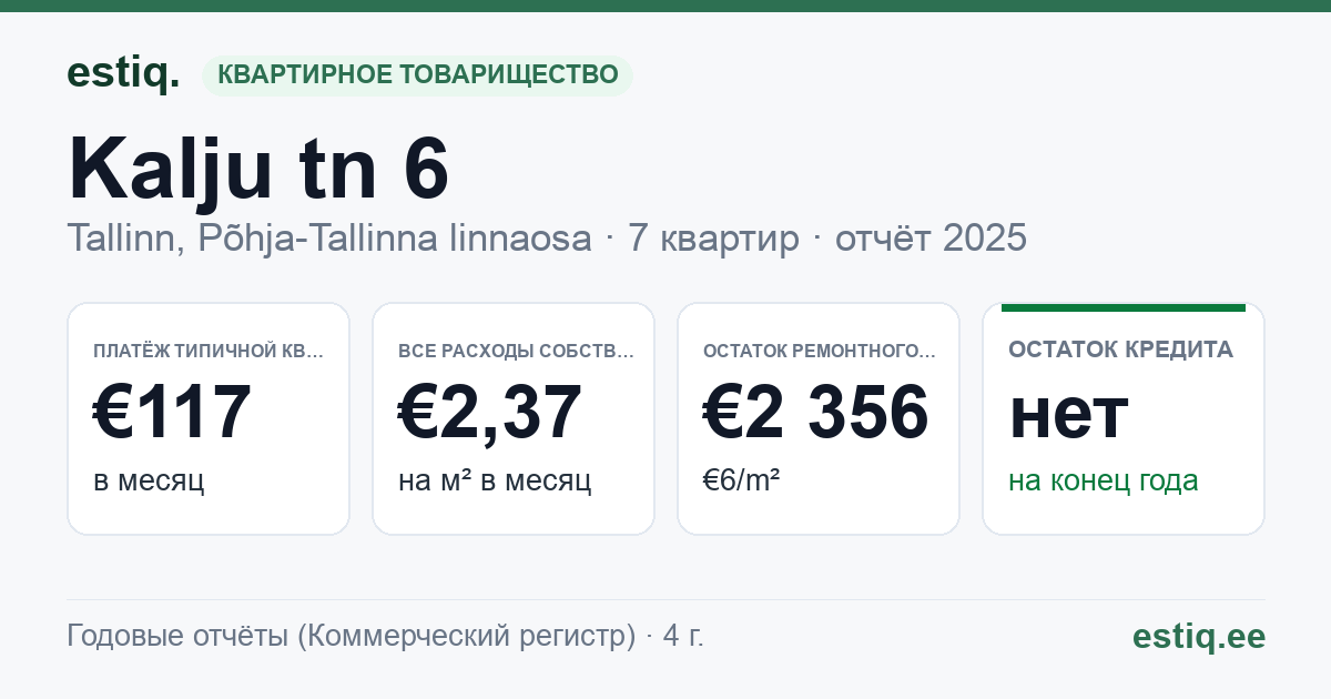 Tallinn, Kalju tn 6 korteriühistu: основные показатели 2025 — типичная квартира €117 в месяц