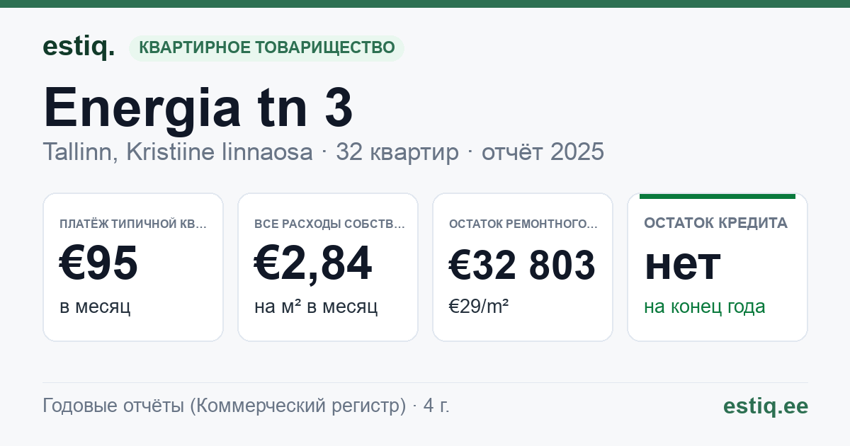 Tallinn, Energia tn 3 korteriühistu: основные показатели 2025 — типичная квартира €95 в месяц