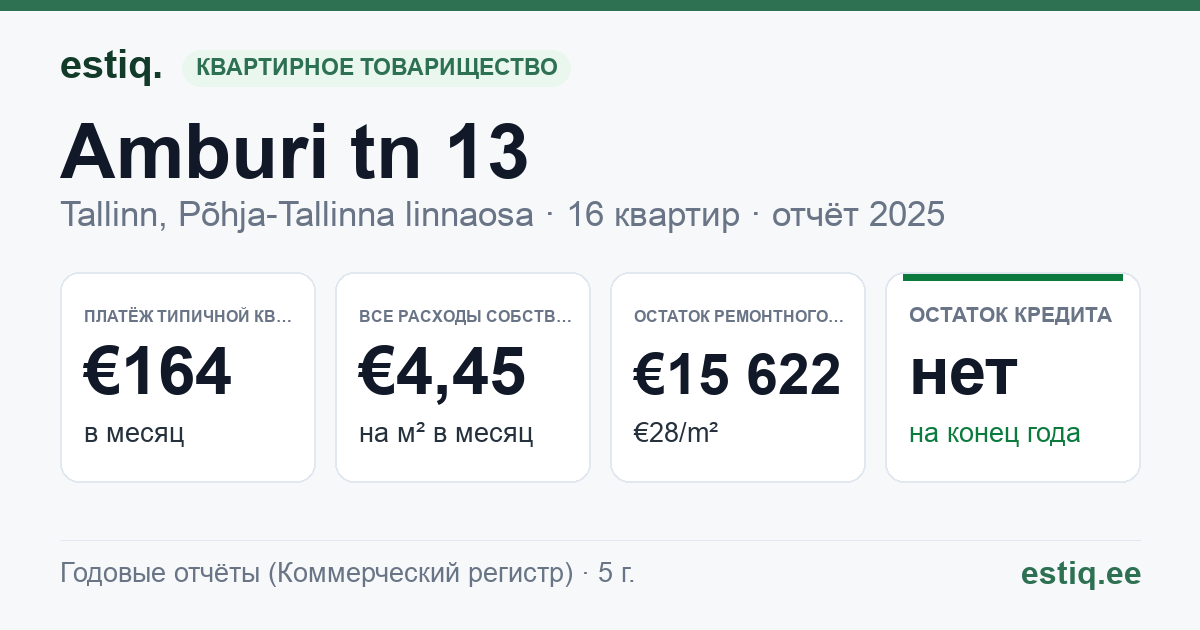 Tallinn, Amburi tn 13 korteriühistu: основные показатели 2025 — типичная квартира €164 в месяц