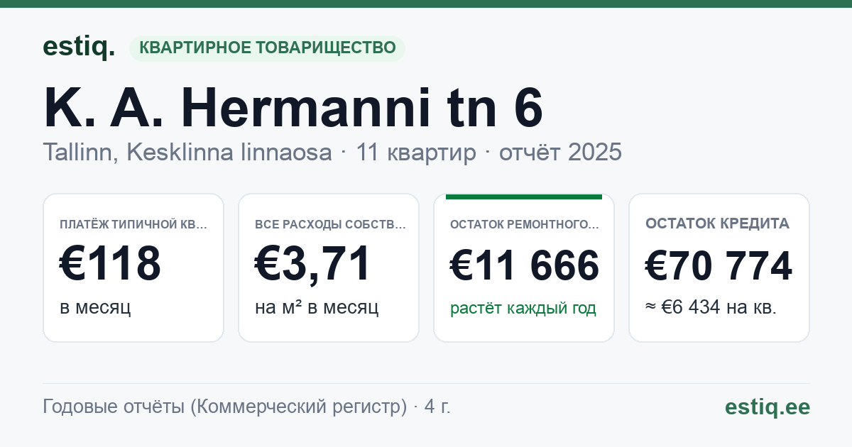 Tallinn, K. A. Hermanni tn 6 korteriühistu: основные показатели 2025 — типичная квартира €118 в месяц