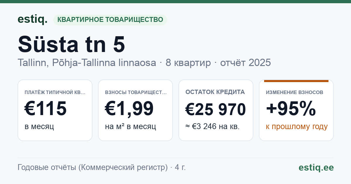Tallinn, Süsta tn 5 korteriühistu: основные показатели 2025 — типичная квартира €115 в месяц