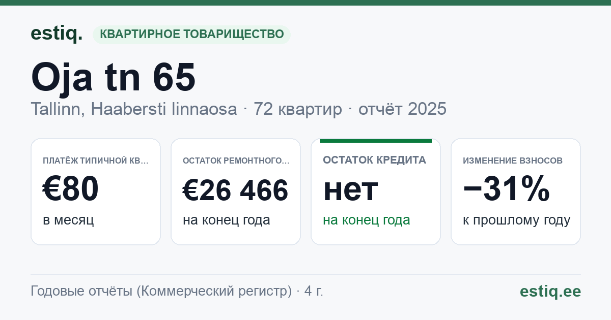Tallinn, Oja tn 65, Oja tn 67, Oja tn 69, Oja tn 71, Oja tn 73, Oja tn 75, Oja tn 77, Oja tn 79, Oja tn 81, Oja tn 83, Oja tn 85, Oja tn 87, Oja tn 89 korteriühistu: основные показатели 2025 — типичная квартира €80 в месяц