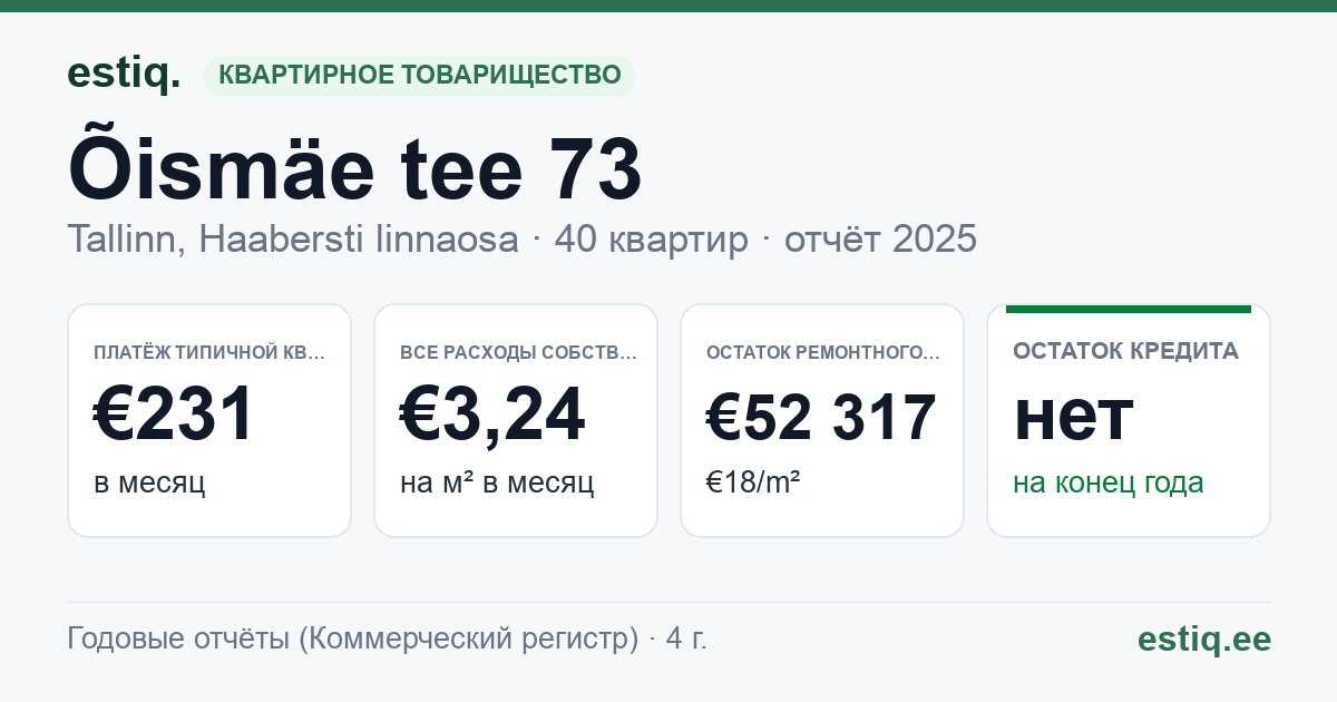 Tallinn, Õismäe tee 73 korteriühistu: основные показатели 2025 — типичная квартира €231 в месяц