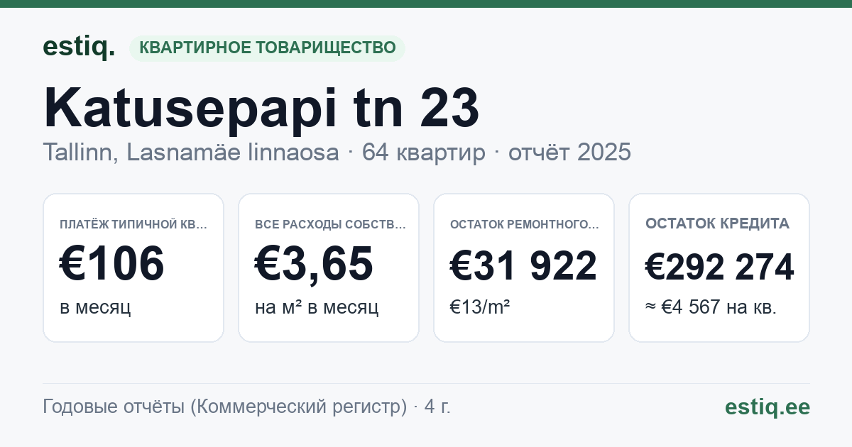 Tallinn, Katusepapi tn 23 korteriühistu: основные показатели 2025 — типичная квартира €106 в месяц