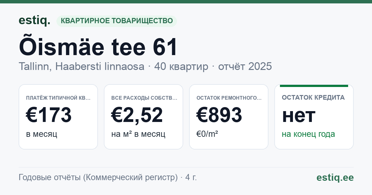 Tallinn, Õismäe tee 61, Õismäe tee 63 korteriühistu: основные показатели 2025 — типичная квартира €173 в месяц