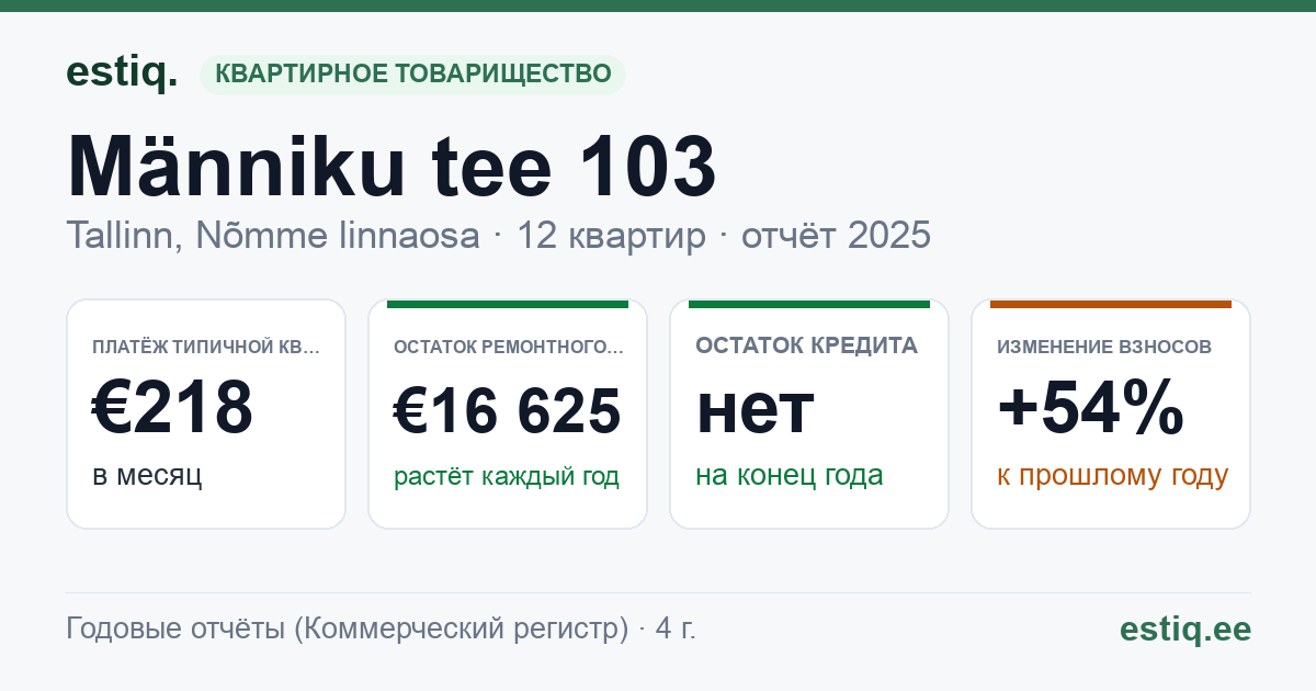 Tallinn, Männiku tee 103 // Pihlaka tn 2a korteriühistu: основные показатели 2025 — типичная квартира €218 в месяц