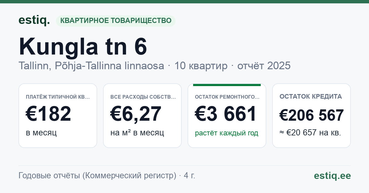 Tallinn, Kungla tn 6 korteriühistu: основные показатели 2025 — типичная квартира €182 в месяц