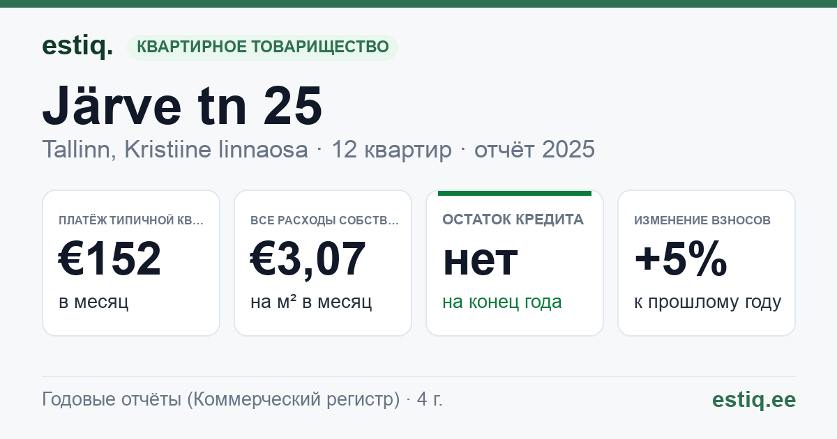 Tallinn, Järve tn 25 korteriühistu: основные показатели 2025 — типичная квартира €152 в месяц