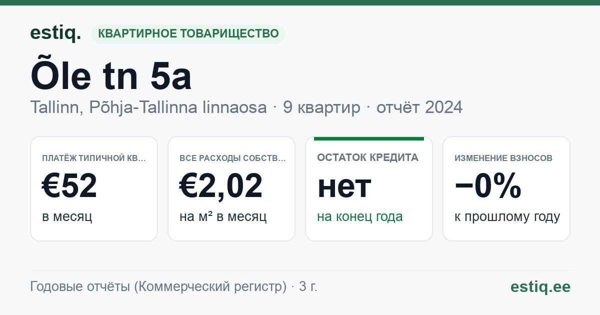 Tallinn, Õle tn 5a korteriühistu: основные показатели 2024 — типичная квартира €52 в месяц
