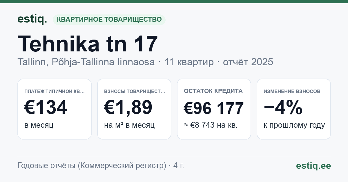 Tallinn, Tehnika tn 17 korteriühistu: основные показатели 2025 — типичная квартира €134 в месяц