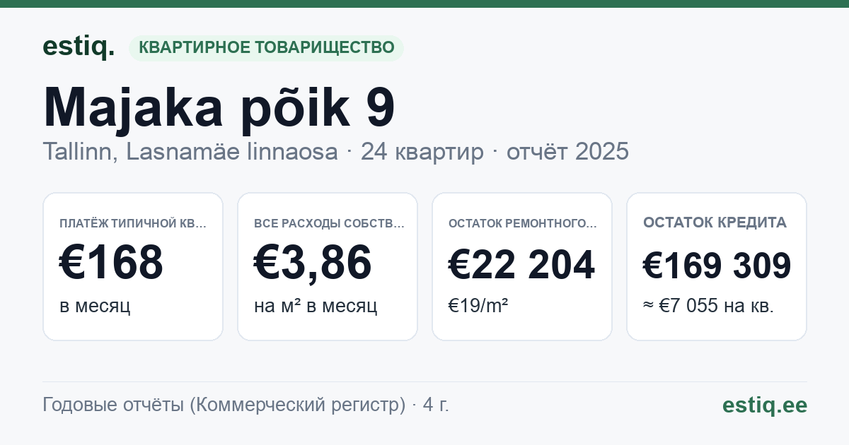 Tallinn, Majaka põik 9 korteriühistu: основные показатели 2025 — типичная квартира €168 в месяц