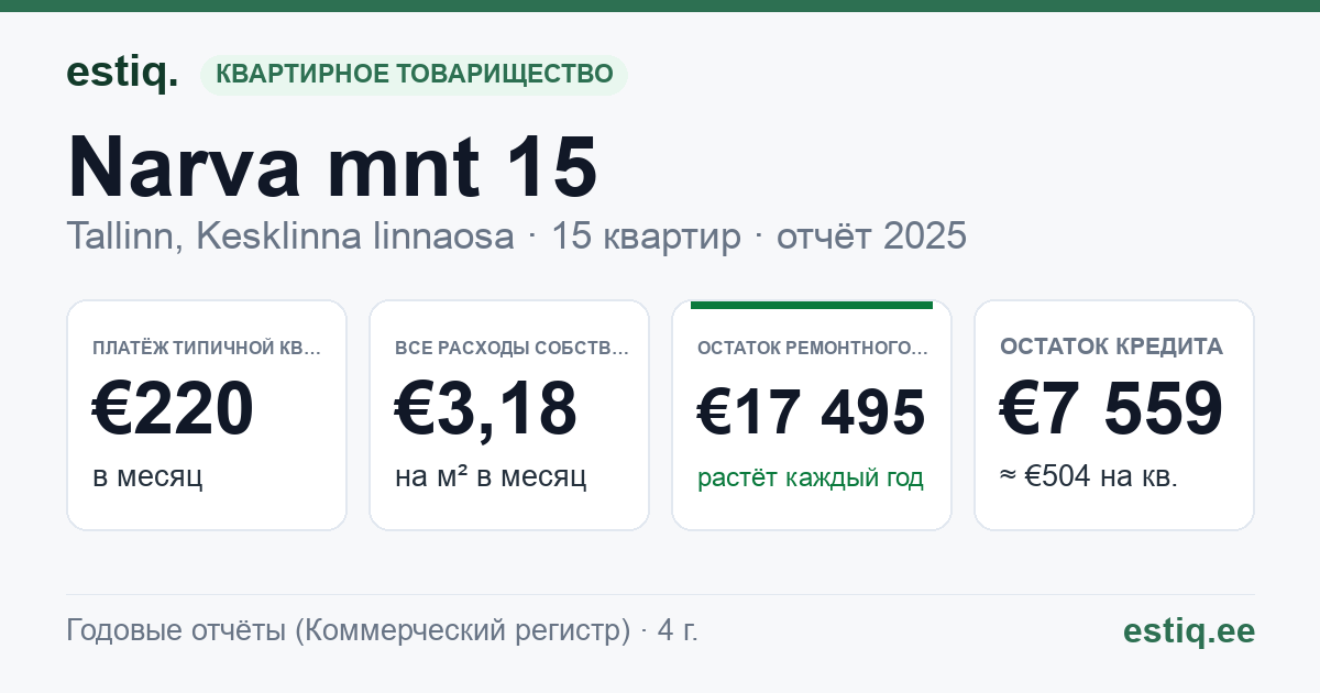 Tallinn, Narva mnt 15 korteriühistu: основные показатели 2025 — типичная квартира €220 в месяц