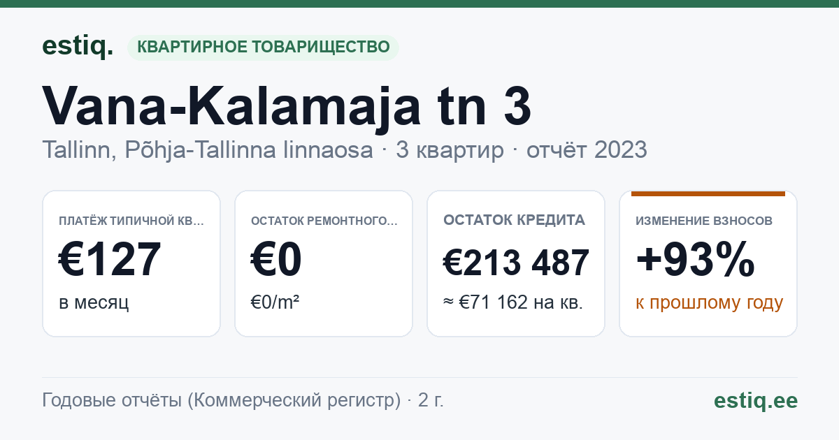 Tallinn, Vana-Kalamaja tn 3 korteriühistu: основные показатели 2023 — типичная квартира €127 в месяц