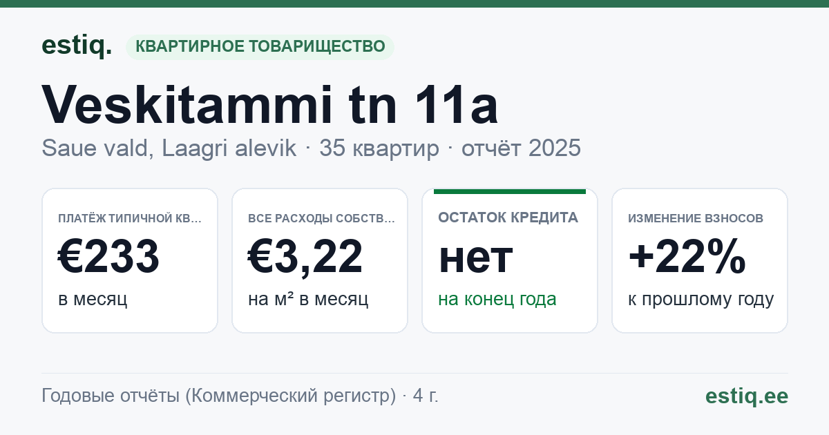 Saue vald, Laagri alevik, Veskitammi tn 11a // 11b // 11c korteriühistu: основные показатели 2025 — типичная квартира €233 в месяц