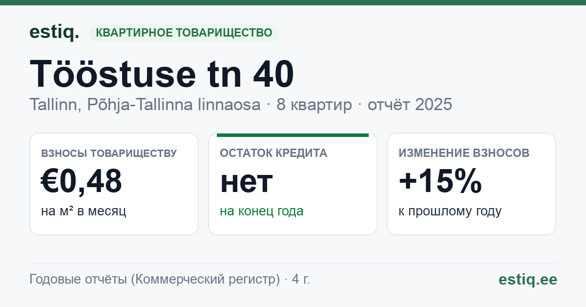 Tallinn, Tööstuse tn 40 korteriühistu: основные показатели 2025