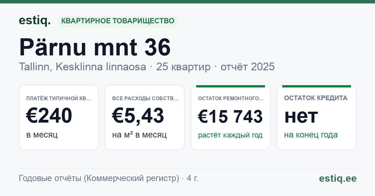Tallinn, Pärnu mnt 36 // Roosikrantsi tn 23 korteriühistu: основные показатели 2025 — типичная квартира €240 в месяц