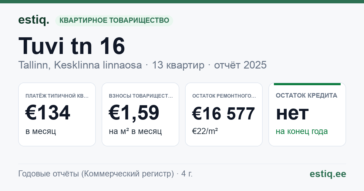 Tallinn, Tuvi tn 16 korteriühistu: основные показатели 2025 — типичная квартира €134 в месяц