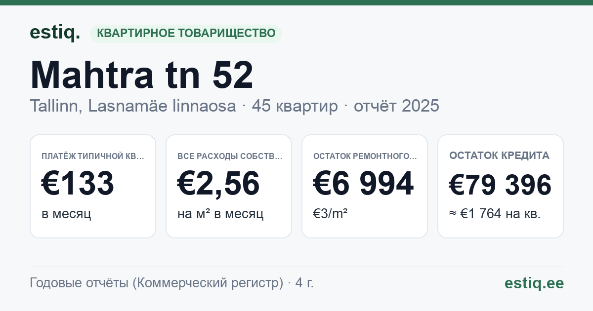 Tallinn, Mahtra tn 52 korteriühistu: основные показатели 2025 — типичная квартира €133 в месяц