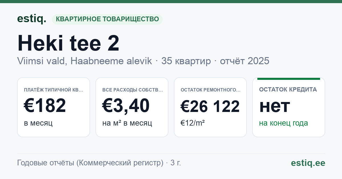 Viimsi vald, Haabneeme alevik, Heki tee 2 korteriühistu: основные показатели 2025 — типичная квартира €182 в месяц
