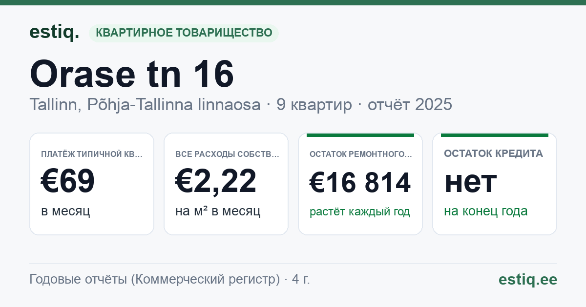 Tallinn, Orase tn 16 korteriühistu: основные показатели 2025 — типичная квартира €69 в месяц