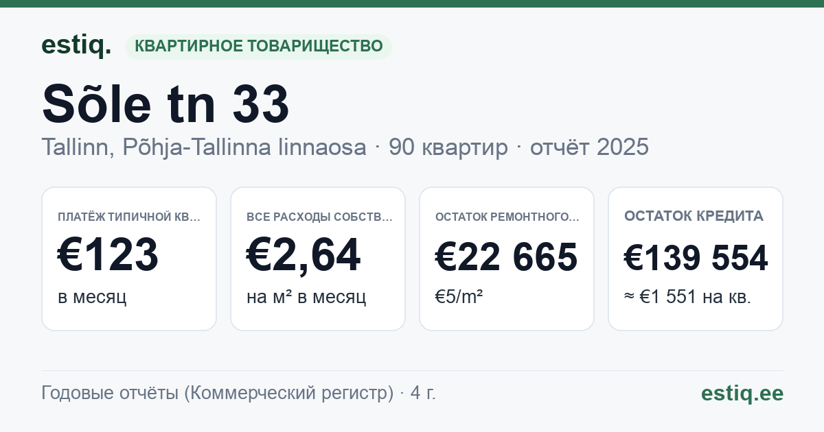 Tallinn, Sõle tn 33 korteriühistu: основные показатели 2025 — типичная квартира €123 в месяц