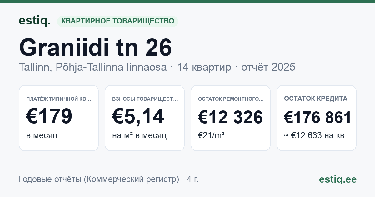 Tallinn, Graniidi tn 26 korteriühistu: основные показатели 2025 — типичная квартира €179 в месяц