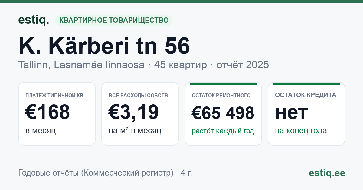 Tallinn, K. Kärberi tn 56 korteriühistu: основные показатели 2025 — типичная квартира €168 в месяц