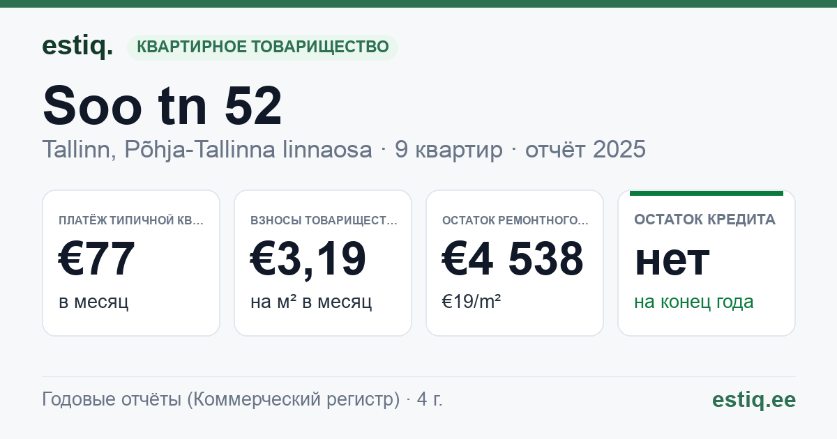 Tallinn, Soo tn 52 korteriühistu: основные показатели 2025 — типичная квартира €77 в месяц