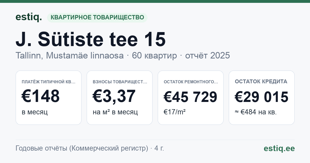 Tallinn, J. Sütiste tee 15 korteriühistu: основные показатели 2025 — типичная квартира €148 в месяц