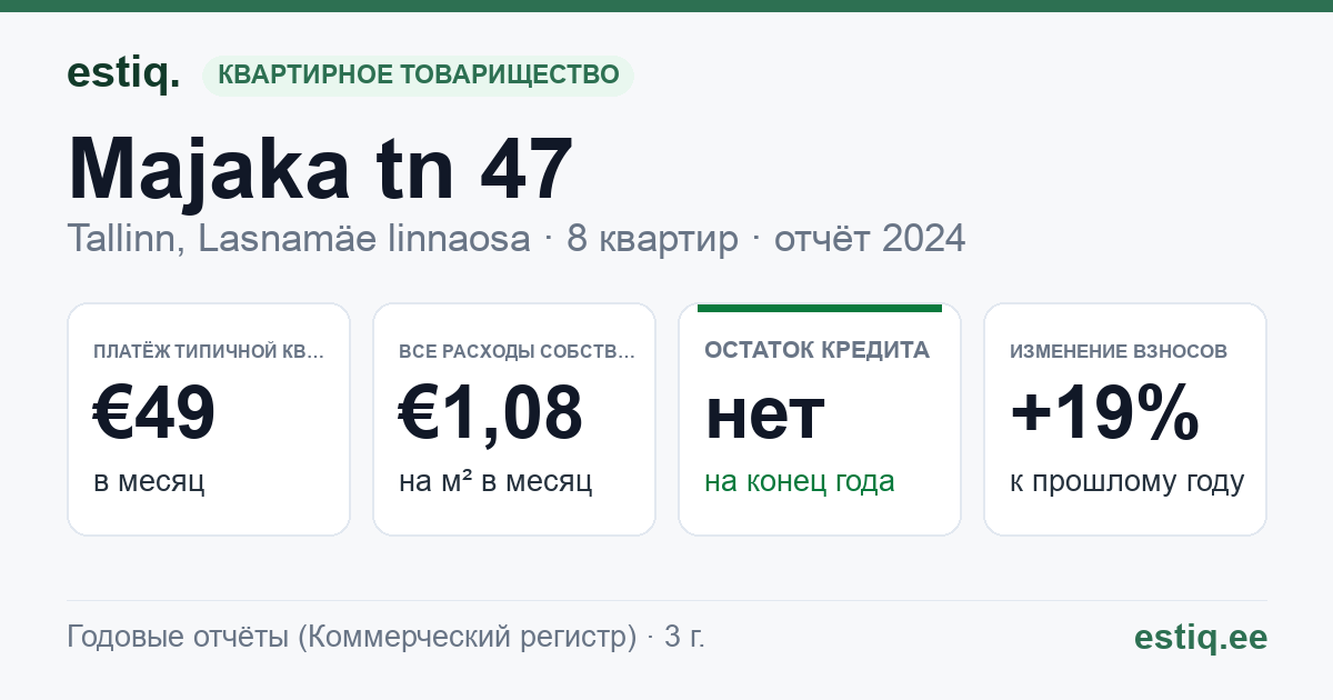 Tallinn, Majaka tn 47 korteriühistu: основные показатели 2024 — типичная квартира €49 в месяц