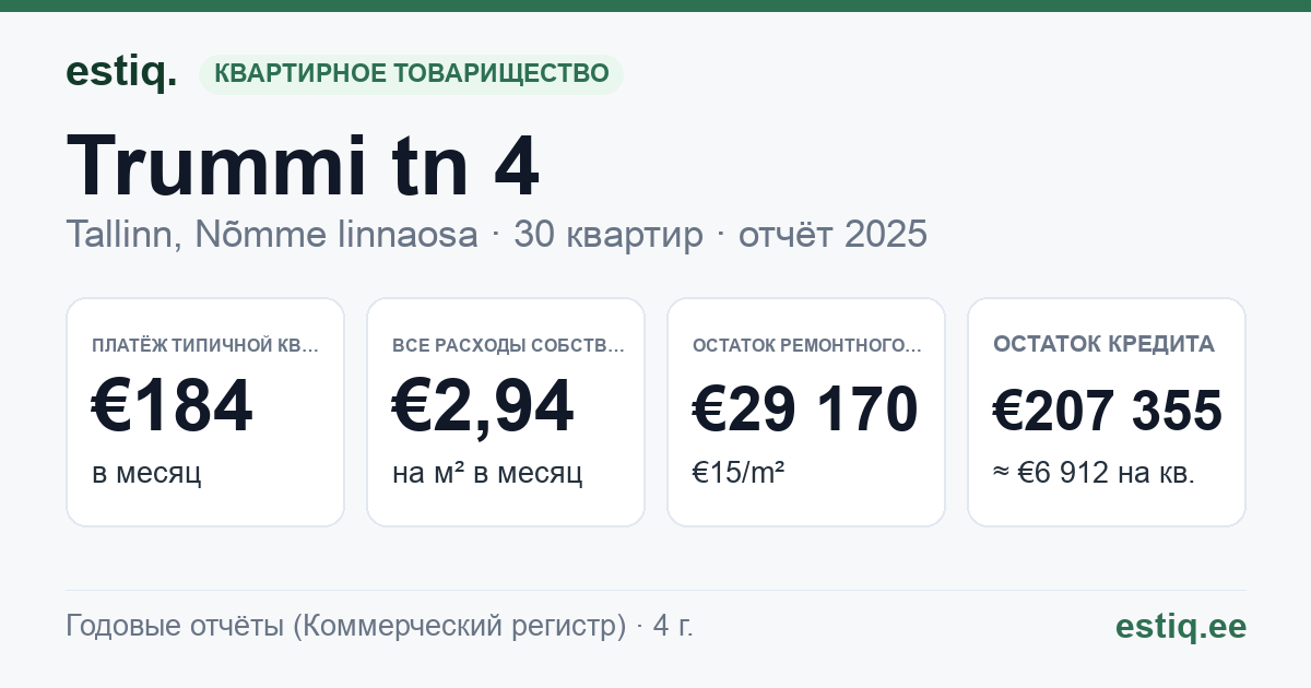 Tallinn, Trummi tn 4 korteriühistu: основные показатели 2025 — типичная квартира €184 в месяц