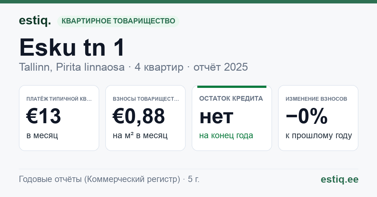 Tallinn, Esku tn 1 korteriühistu: основные показатели 2025 — типичная квартира €13 в месяц